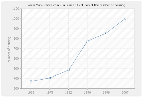 La Buisse : Evolution of the number of housing